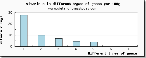 goose vitamin c per 100g